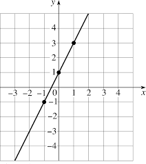 Functions Practice